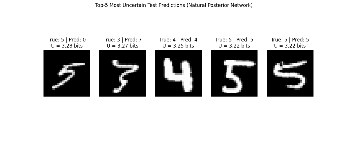 Top-5 Most Uncertain Test Predictions (Natural Posterior Network), True: 5 | Pred: 0 U = 3.28 bits, True: 3 | Pred: 7 U = 3.27 bits, True: 4 | Pred: 4 U = 3.25 bits, True: 5 | Pred: 5 U = 3.22 bits, True: 5 | Pred: 5 U = 3.22 bits