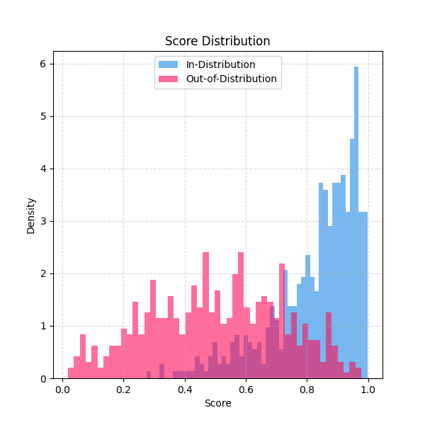 Score Distribution