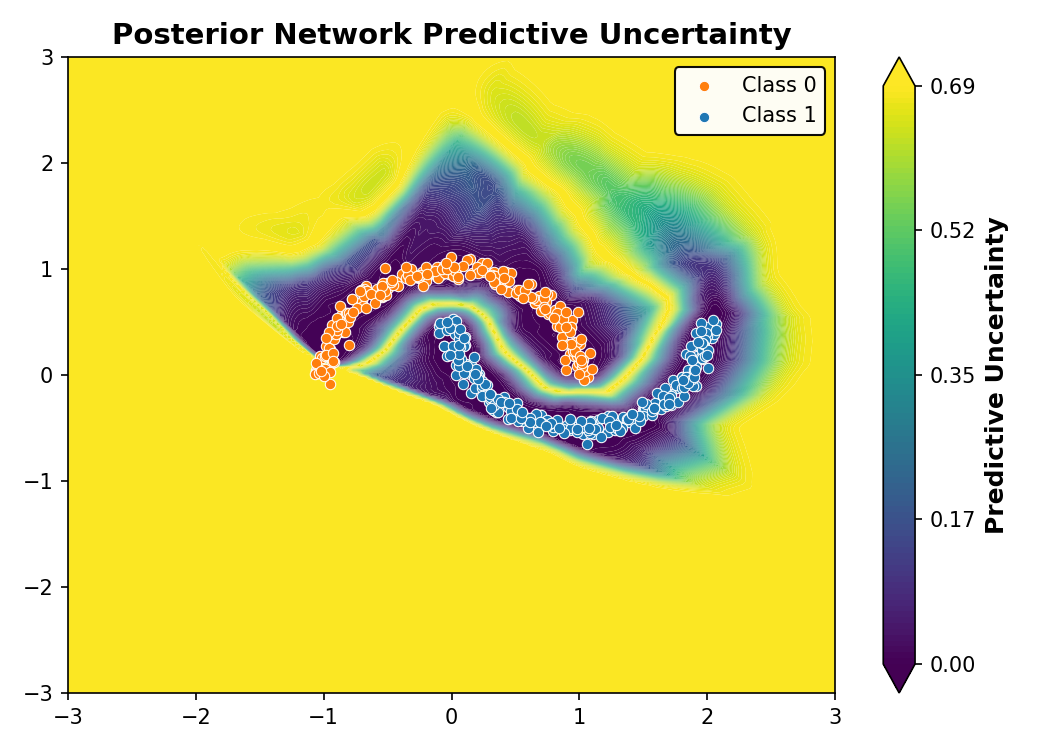 Posterior Network Predictive Uncertainty