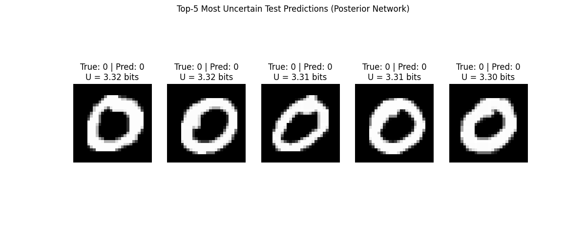 Top-5 Most Uncertain Test Predictions (Posterior Network), True: 0 | Pred: 0 U = 3.32 bits, True: 0 | Pred: 0 U = 3.32 bits, True: 0 | Pred: 0 U = 3.31 bits, True: 0 | Pred: 0 U = 3.31 bits, True: 0 | Pred: 0 U = 3.30 bits