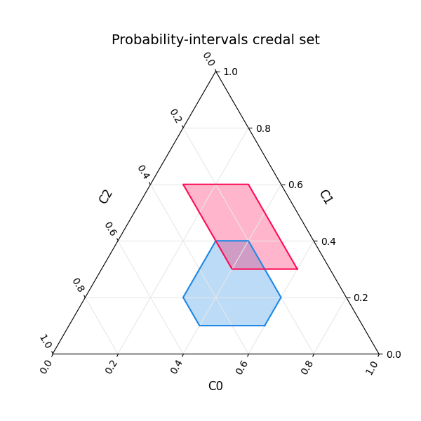 Probability-intervals credal set