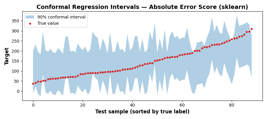 Conformal Regression Intervals — Absolute Error Score (sklearn)