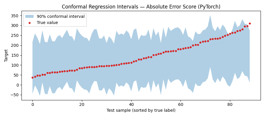 Conformal Regression Intervals — Absolute Error Score (PyTorch)