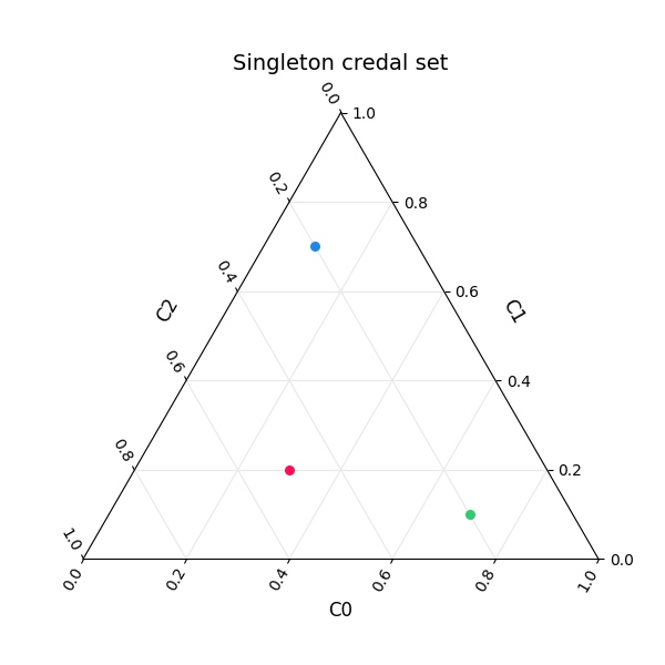 Singleton credal set