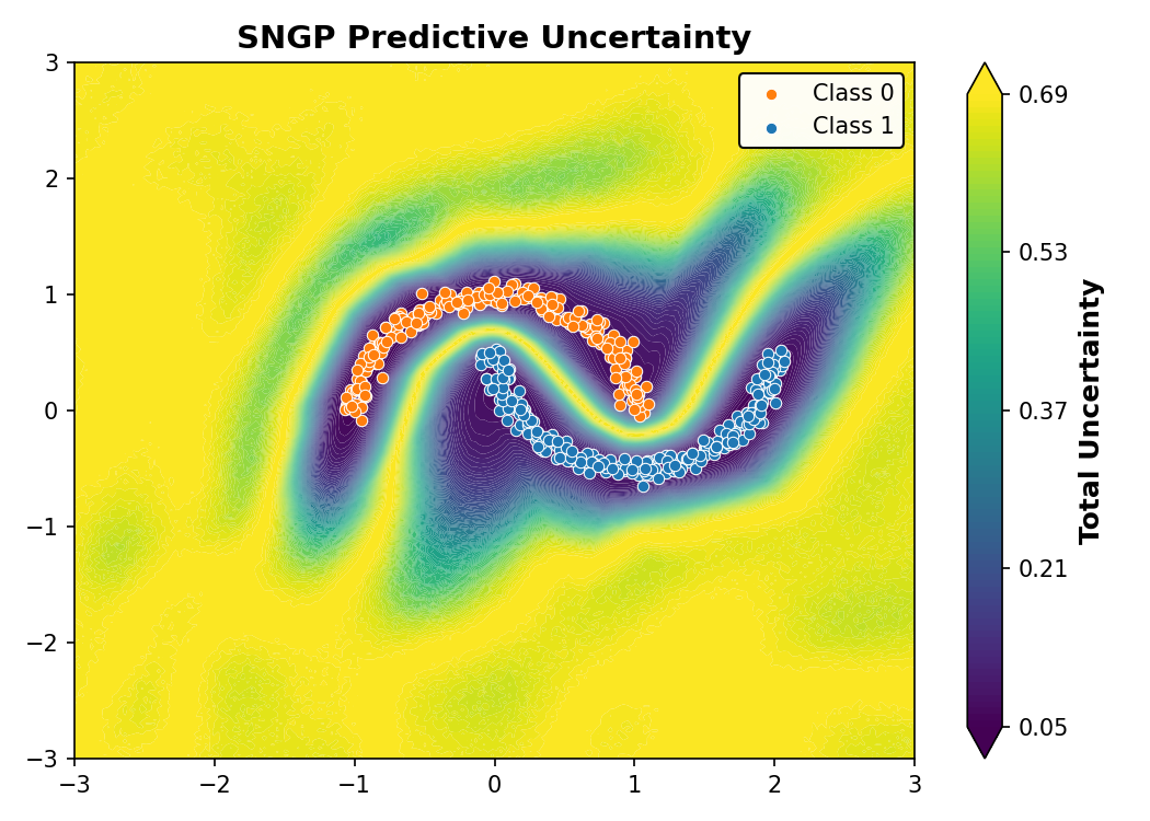 SNGP Predictive Uncertainty