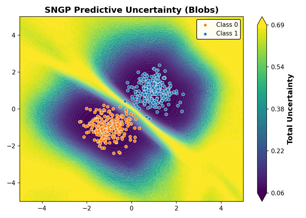 SNGP Predictive Uncertainty (Blobs)