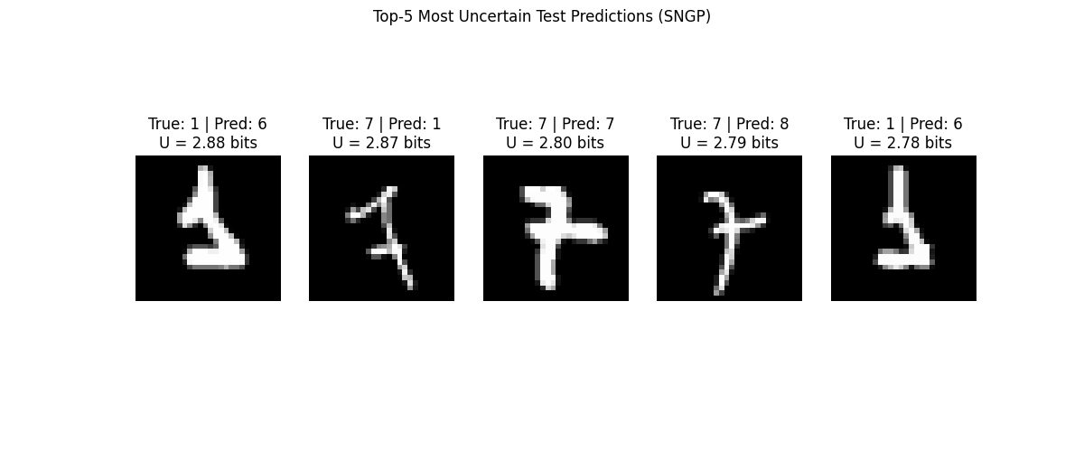 Top-5 Most Uncertain Test Predictions (SNGP), True: 1 | Pred: 6 U = 2.88 bits, True: 7 | Pred: 1 U = 2.87 bits, True: 7 | Pred: 7 U = 2.80 bits, True: 7 | Pred: 8 U = 2.79 bits, True: 1 | Pred: 6 U = 2.78 bits