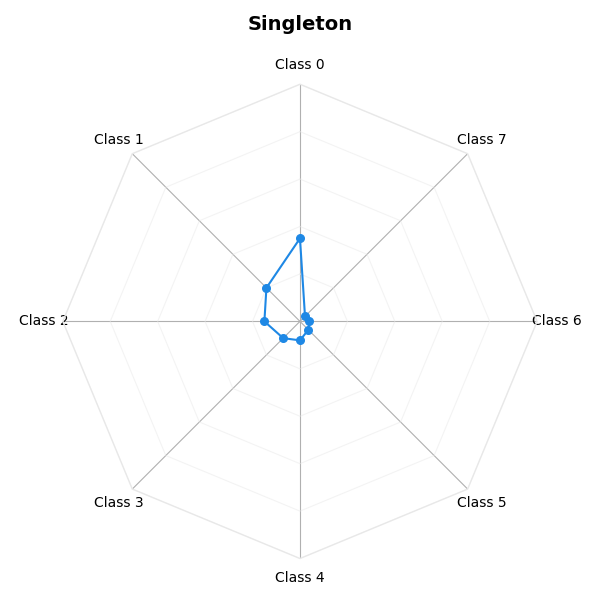 Singleton