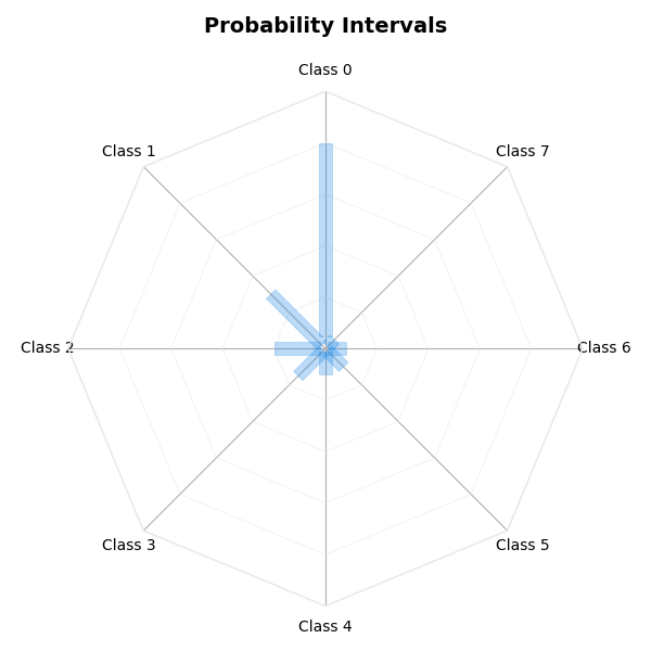 Probability Intervals