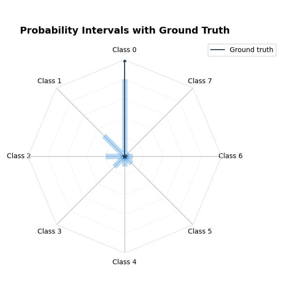 Probability Intervals with Ground Truth