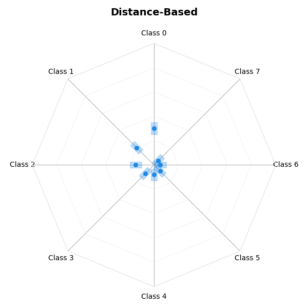 Distance-Based