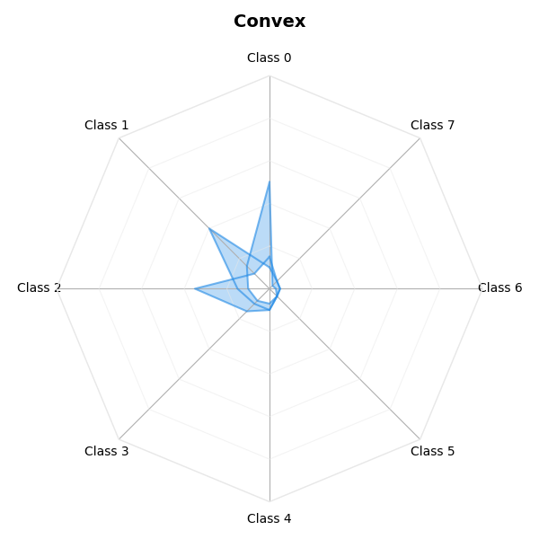 Convex