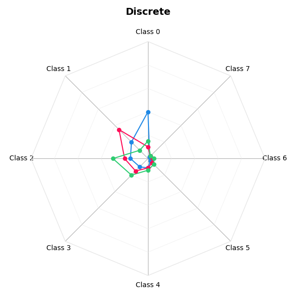 Discrete