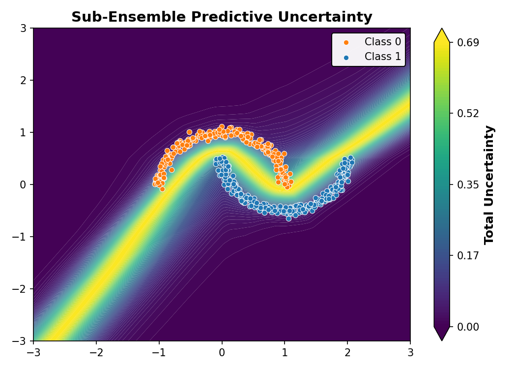 Sub-Ensemble Predictive Uncertainty