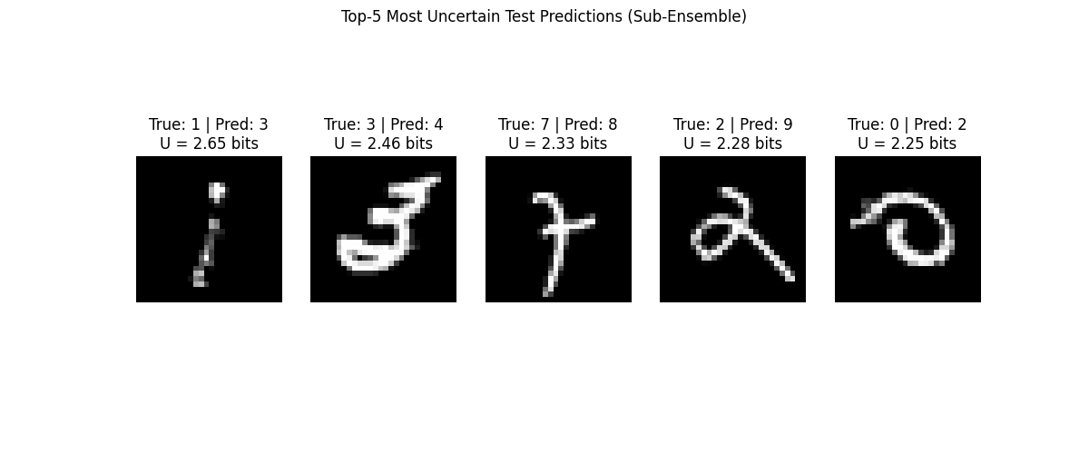 Top-5 Most Uncertain Test Predictions (Sub-Ensemble), True: 1 | Pred: 3 U = 2.65 bits, True: 3 | Pred: 4 U = 2.46 bits, True: 7 | Pred: 8 U = 2.33 bits, True: 2 | Pred: 9 U = 2.28 bits, True: 0 | Pred: 2 U = 2.25 bits