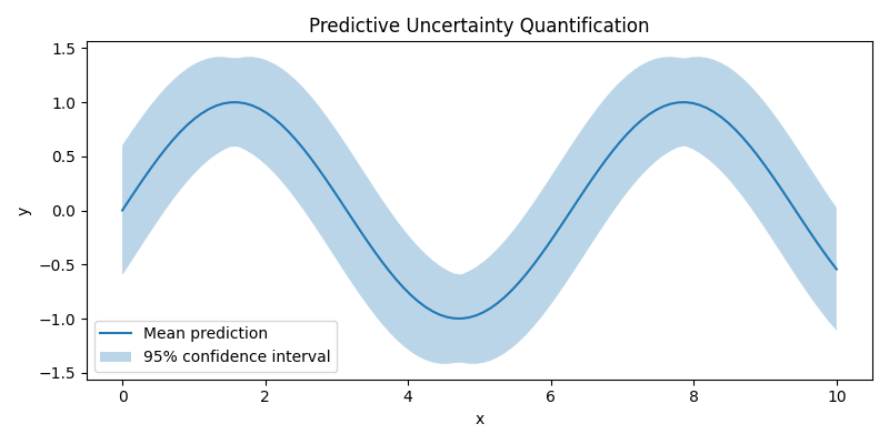 Predictive Uncertainty Quantification