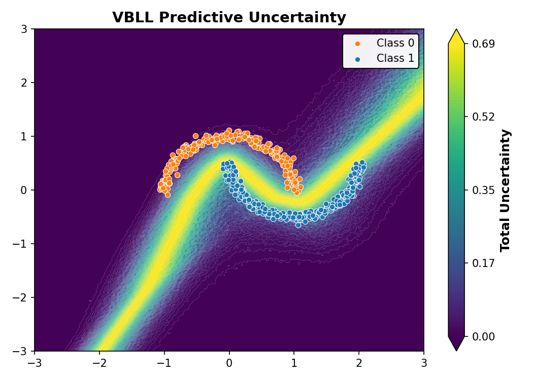VBLL Predictive Uncertainty