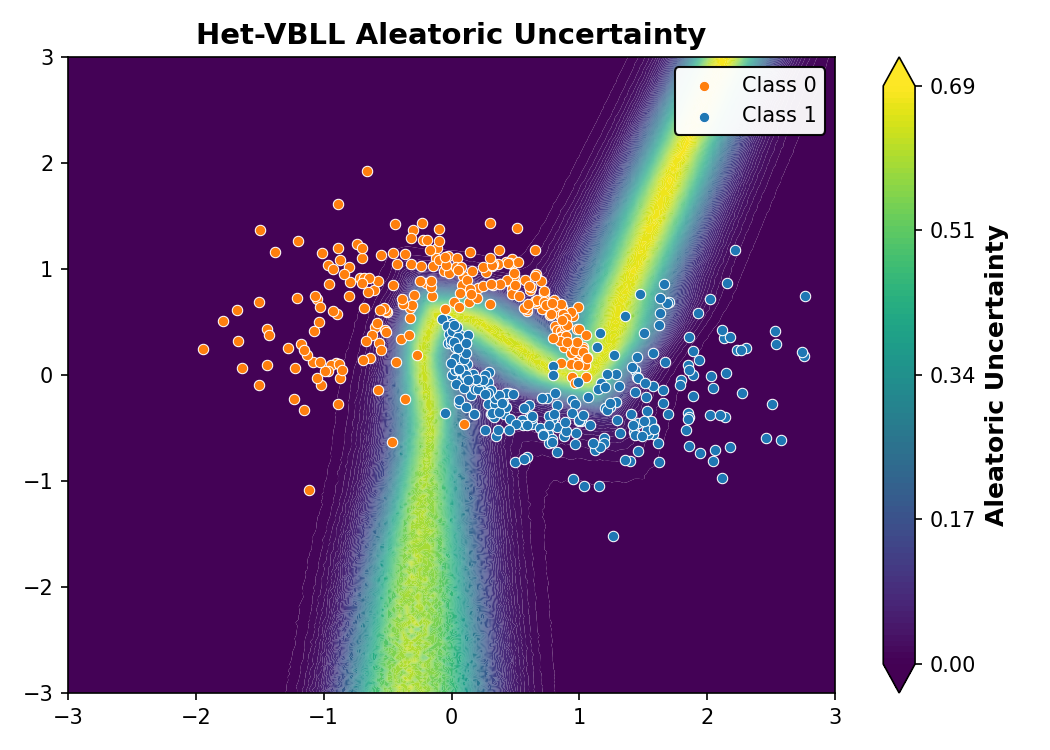 Het-VBLL Aleatoric Uncertainty
