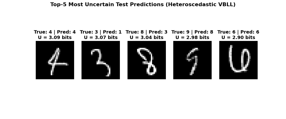 Top-5 Most Uncertain Test Predictions (Heteroscedastic VBLL), True: 4 | Pred: 4 U = 3.09 bits, True: 3 | Pred: 1 U = 3.07 bits, True: 8 | Pred: 3 U = 3.04 bits, True: 9 | Pred: 8 U = 2.98 bits, True: 6 | Pred: 6 U = 2.90 bits