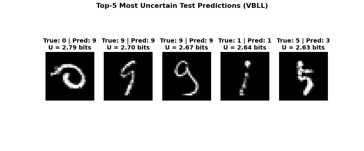 Top-5 Most Uncertain Test Predictions (VBLL), True: 0 | Pred: 9 U = 2.79 bits, True: 9 | Pred: 9 U = 2.70 bits, True: 9 | Pred: 9 U = 2.67 bits, True: 1 | Pred: 1 U = 2.64 bits, True: 5 | Pred: 3 U = 2.63 bits