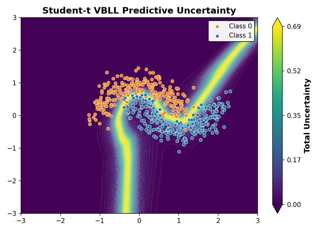 Student-t VBLL Predictive Uncertainty
