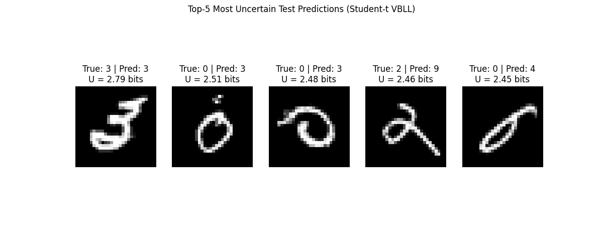 Top-5 Most Uncertain Test Predictions (Student-t VBLL), True: 3 | Pred: 3 U = 2.79 bits, True: 0 | Pred: 3 U = 2.51 bits, True: 0 | Pred: 3 U = 2.48 bits, True: 2 | Pred: 9 U = 2.46 bits, True: 0 | Pred: 4 U = 2.45 bits